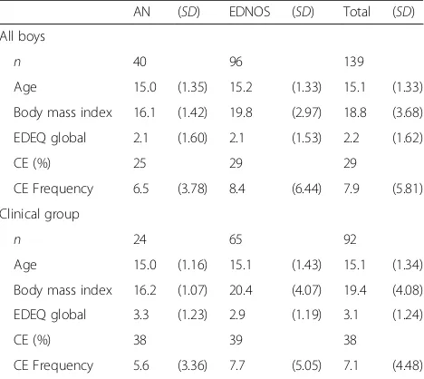 Table 6 Group comparisons of symptomatology in CE vs. non-CE male patients