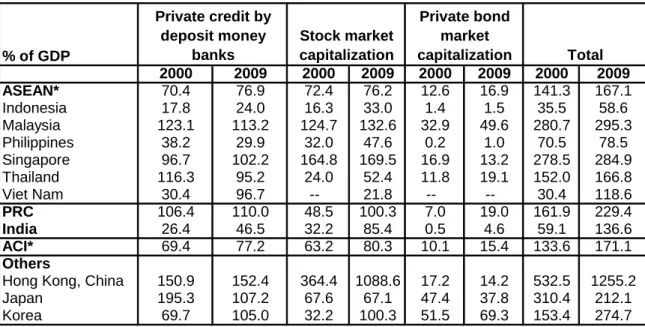 Table 4 shows, as percent of GDP, the three main categories of private sector liabilities and  total private liabilities for individual countries in 2000 and 2009
