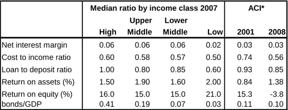 Table 6: Measures of Financial Sector Efficiency and Integration 