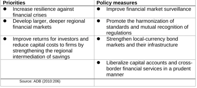 Table 1: Priorities and Policy Measures for the Financial Sector 