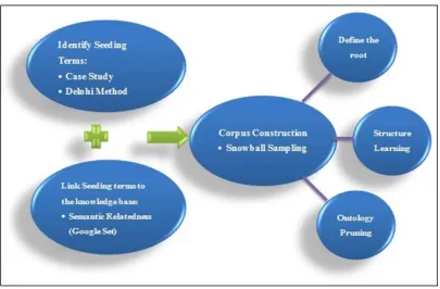 Figure 5: Detailed Techniques for Linking Seeding Words to the Knowledge Base