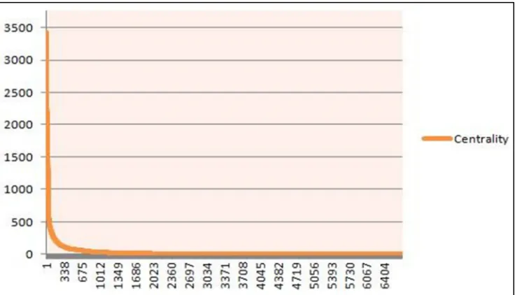 Figure 6: Keywords Centrality Analysis 