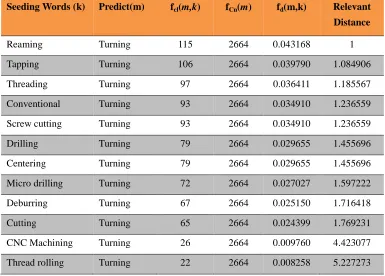 Table 1: Weight Specified Relationship 