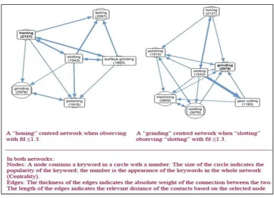 Figure 8: Illustration of the Engineering Ontology Network 