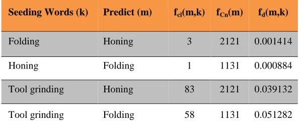 Table 2: Example of the Betweenness Analysis in the Engineering Ontology 