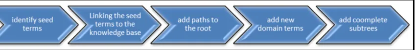 Figure 1: SENSUS Approach to developing ontology 