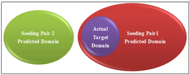 Figure 2: Complete Prediction Separation of Two Pairs of Seeding Words 