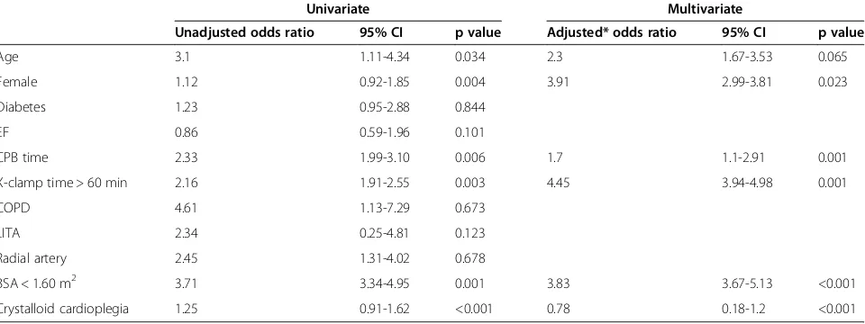 Table 4 Effects of various variables on the intraoperative hemodilution (Htc < 22) based on univariate and multivariatelogistic regression analyses