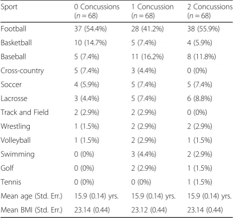 Table 2 One-way ANOVA results for ImPACT composite measures of case matched males stratified by number of previous concussions