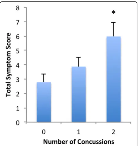 Fig. 1 Mean and Standard Error of Total Symptom Score vs. Numberof previous concussions for case matched males