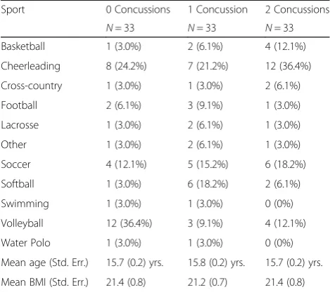 Table 5 One-way ANOVA results for ImPACT composite measures of case matched females stratified by number of previous concussions
