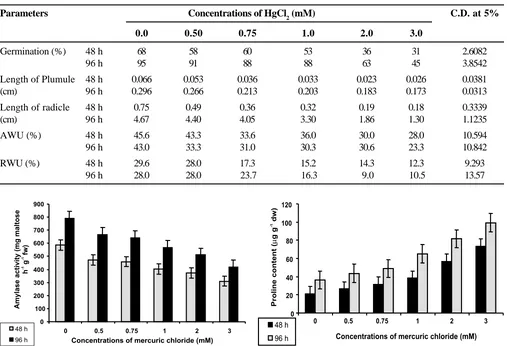 Table 1. Effect of different concentrations of HgCl2 on germination (%), length of plumule/ radicle (cm), absolutewater uptake (AWU %) and relative water uptake (RWU %) in maize seeds.