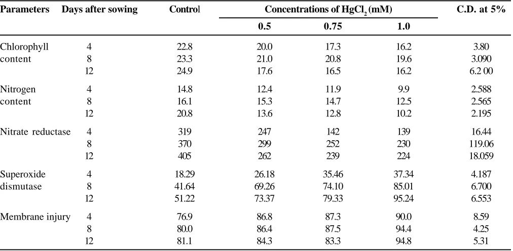 Table 2. Effect of pre-soaking treatment (48 h) to seeds with different concentrations of HgCl2 on some growthparameters in 8 days old maize plants