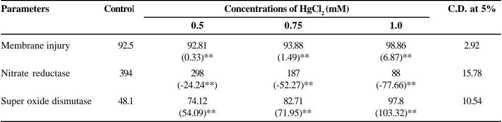 Table 4. Effect of different concentrations of HgCl(nmol NO2-maize plants and floated over HgCl