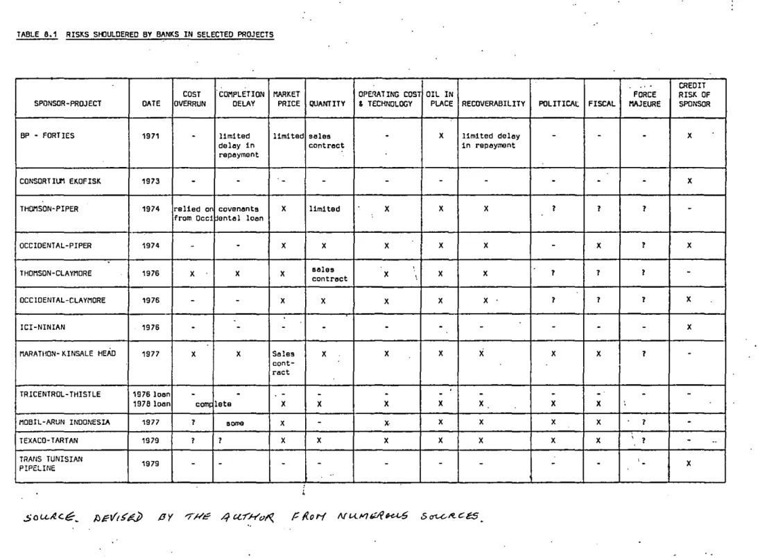 TABLE  8.1  RISKS  SHOULDERED  BY  BANKS  IN  SELECTED  PRDJECTS 
