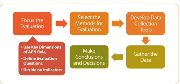 Figure 2  Evaluation Planning Flow Diagram