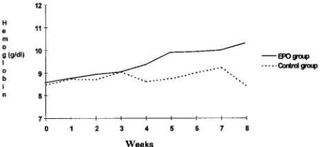 Fig 1. Hemoglobin levels during the study in the erythropoietinand control groups.