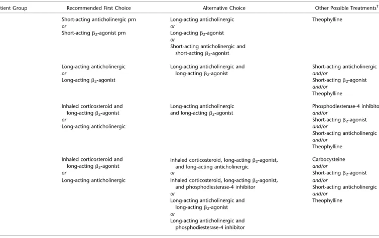 TABLE 5. INITIAL PHARMACOLOGIC MANAGEMENT OF COPD*