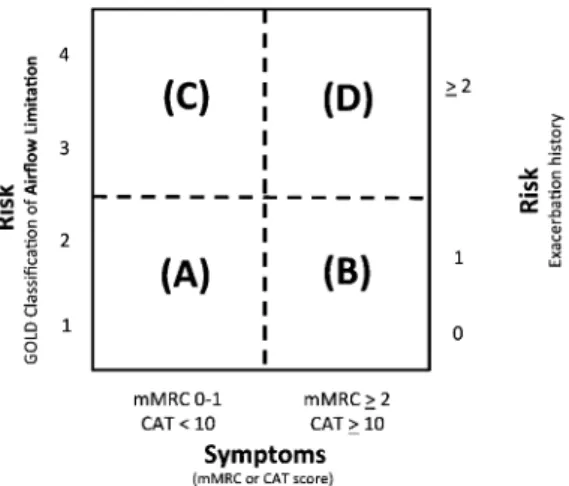 Figure 1. Combined COPD assessment. When assessing risk, choose the highest risk according to GOLD spirometric grade or exacerbation history.