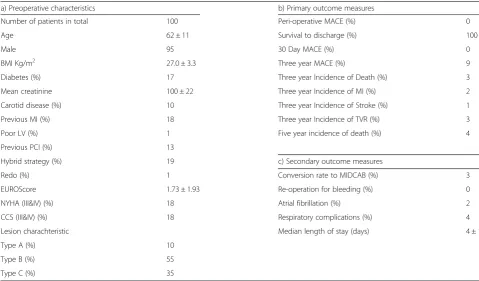 Table 1 Summary of patient characteristics and outcomes