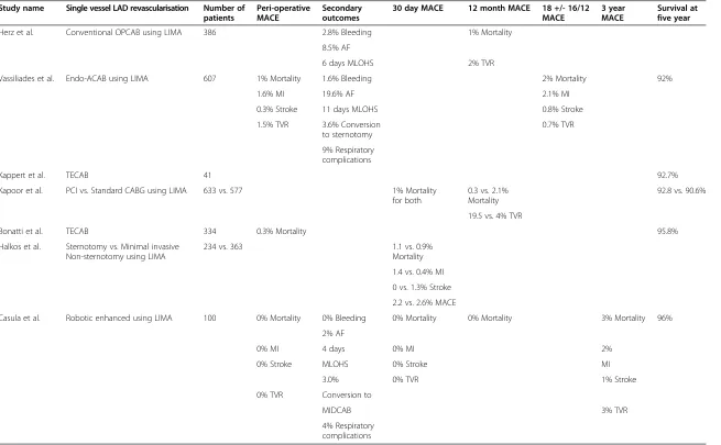 Table 2 Comparison of composite outcomes in the published literature