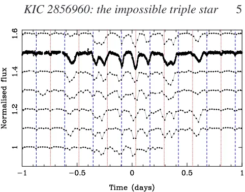 Figure 5. The seven consecutive dips in KIC 2856960 observed by Ke-pler, with time running upwards