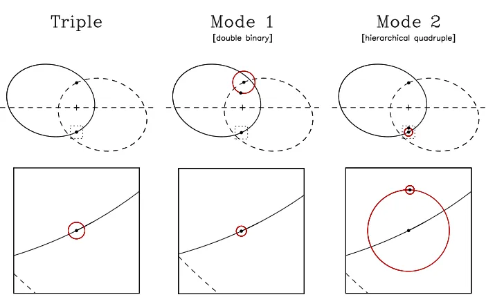 Figure 8. Left-panel:constrained to obey Kepler’s Laws and to match the binary eclipse width
