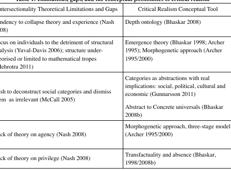 Table 1: Limitations, gaps, and the conceptual possibilities of critical realism 