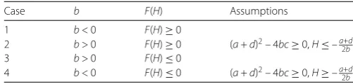 Table 1 Situations matching Theorem 3.3