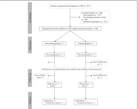 Fig. 2 Flowchart of the phases of the randomized-controlled trial