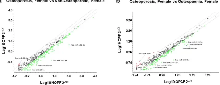 Figure 1. Analysis of differentially-expressed microRNAs between osteoporosis, osteopaenia and non-osteoporosis female groups