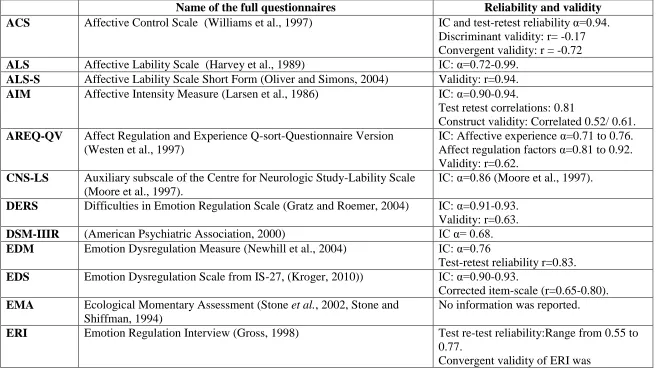 Table 3a Questionnaires (n=24) used in the included studies.  
