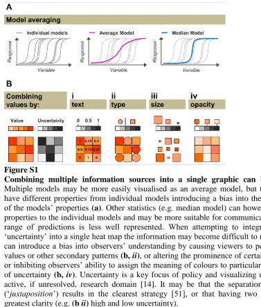Figure S1   Combining multiple information sources into a single graphic can be challenging
