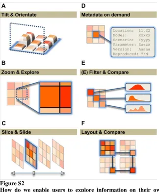 Figure S2  How do we enable users to explore information on their own terms? The ability to interact and create narratives may be vital to engaging users (a-f)
