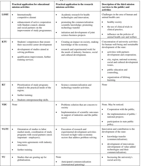 Table 1. Strategic documents highlight the activities of university missions that have a practical application mark 
