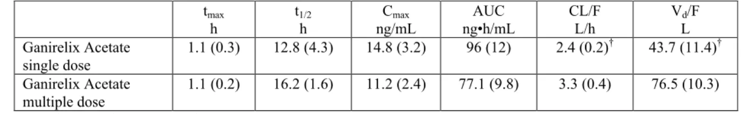 TABLE I: Mean (SD) pharmacokinetic parameters of 250 mcg of Ganirelix Acetate following a  single subcutaneous (SC) injection (n=15) and daily SC injections (n=15) for seven days.