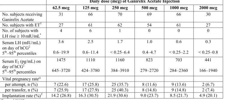 TABLE II: Results from the multicenter, double-blind, randomized, dose-finding study to assess  the efficacy of Ganirelix Acetate Injection to prevent premature LH surges in women undergoing  COH with recombinant FSH.
