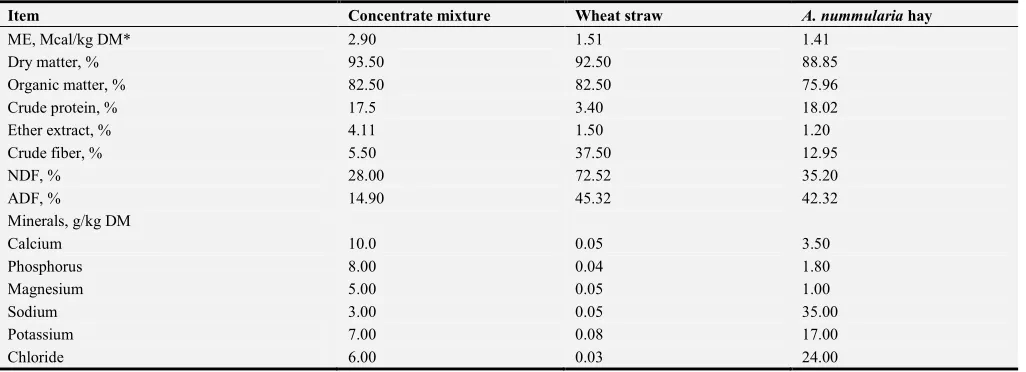 Table 1. Chemical composition (% or g/kg DM) of concentrate mixture, wheat straw and Atriplex nummularia hay (on dry matter basis)