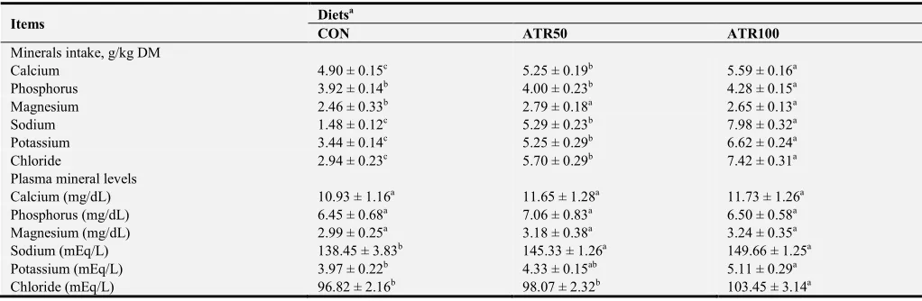 Table 2. Effect of Atriplex nummularia feeding on performance of lambs throughout the experiment