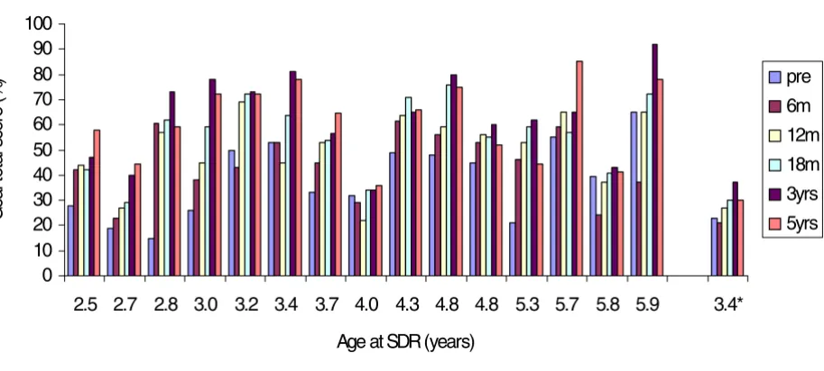 Table 3: GMFM-66 baseline and mean change scores during 5 years.