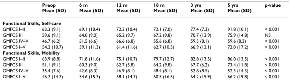 Table 4: GMFM results.