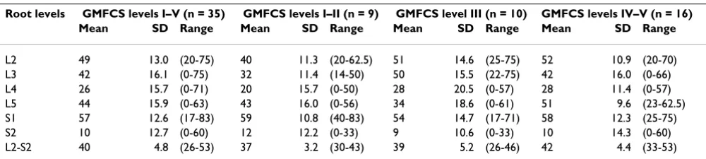 Table 2: The amount of transected lumbal (L) and sacral (S) rootlets (%).
