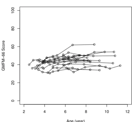 Figure 2individuals in the GMFCS level III (n = 10)GMFM-66 development during five years postoperatively for GMFM-66 development during five years postopera-tively for individuals in the GMFCS level III (n = 10).