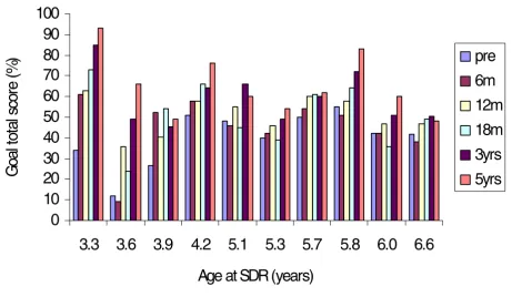 Figure 5postoperativelymonths, 3 and 5 years postoperatively.Individual GMFM goal total scores (%) for children in GMFCS-level III (n = 10), preoperatively, 6, 12, 18 months, 3 and 5 years Individual GMFM goal total scores (%) for children in GMFCS-level III (n = 10), preoperatively, 6, 12, 18  The children are presented according to age at operation (beginning with the 