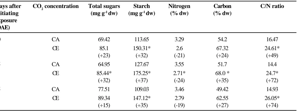 Table 2. Total sugars, starch, nitrogen, carbon concentration and C/N ratio in chickpea plants grown at ambient(CA, 370±20 µl l-1) and elevated CO2 (CE, 550±50 µl l-1) concentration.