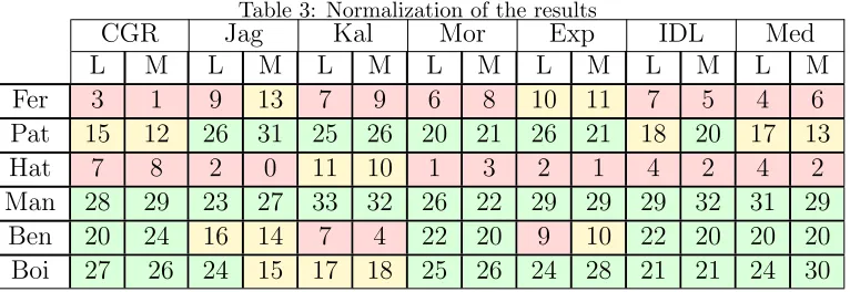 Table 3: Normalization of the resultsJag