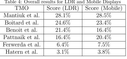 Table 4: Overall results for LDR and Mobile Displays