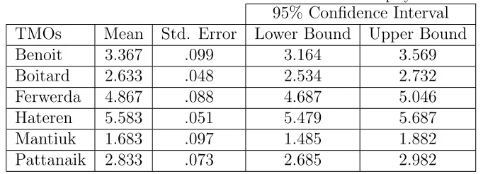 Table 6: Results obtained for the mobile device display