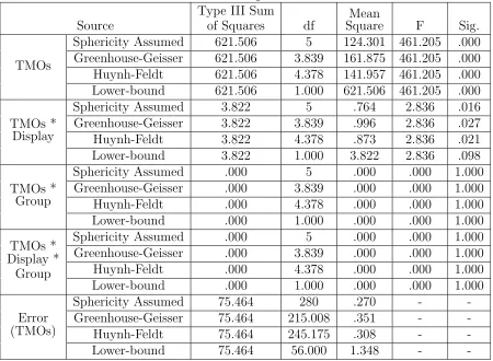 Table 9: Tests of Between-Subjects Eﬀects