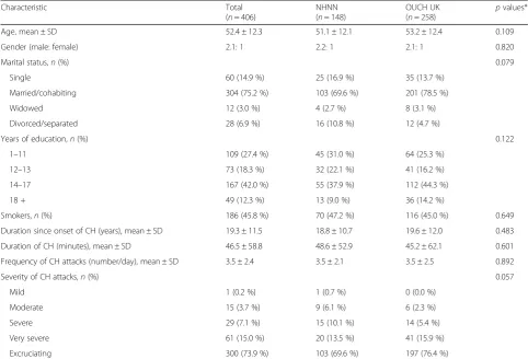 Table 1 Sociodemographic and headache characteristics of the participants based on method of recruitment